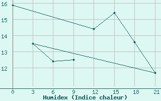 Courbe de l'humidex pour Edinburgh (UK)