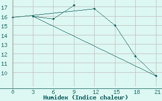 Courbe de l'humidex pour Jarensk