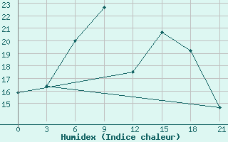 Courbe de l'humidex pour Reboly