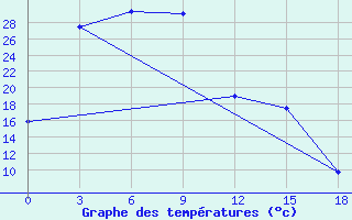 Courbe de tempratures pour Urjupino