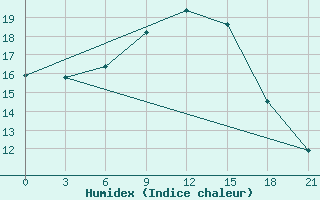 Courbe de l'humidex pour Tripolis Airport