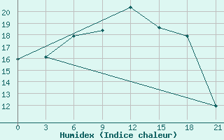 Courbe de l'humidex pour Kalevala