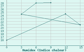 Courbe de l'humidex pour Pyongyang