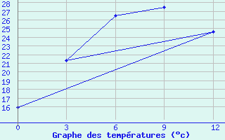 Courbe de tempratures pour Xifengzhen