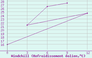 Courbe du refroidissement olien pour Xifengzhen