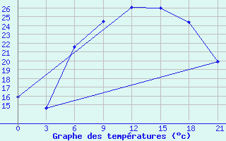 Courbe de tempratures pour Ternopil