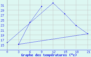 Courbe de tempratures pour Kazanskaja