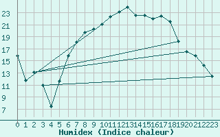Courbe de l'humidex pour Straubing
