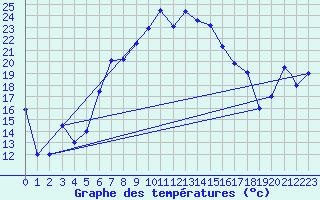 Courbe de tempratures pour Aydin