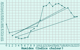 Courbe de l'humidex pour Grimentz (Sw)