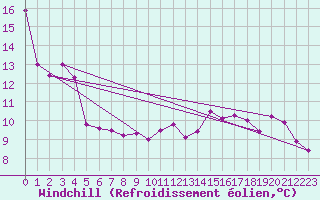 Courbe du refroidissement olien pour Eymoutiers (87)