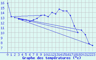 Courbe de tempratures pour Neubulach-Oberhaugst