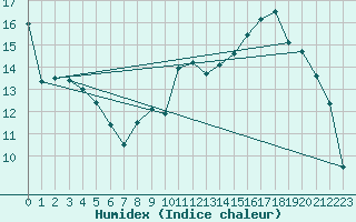 Courbe de l'humidex pour Troyes (10)