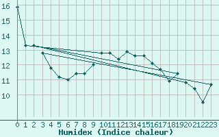 Courbe de l'humidex pour Figari (2A)