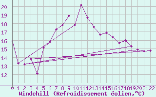 Courbe du refroidissement olien pour Bonn-Roleber
