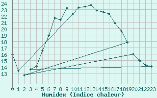 Courbe de l'humidex pour Reit im Winkl