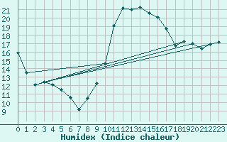 Courbe de l'humidex pour Salon-de-Provence (13)