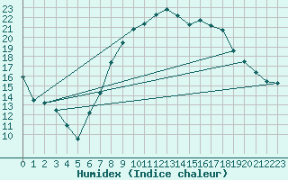 Courbe de l'humidex pour Viso del Marqus