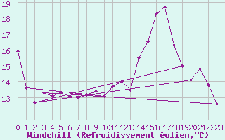 Courbe du refroidissement olien pour Souprosse (40)