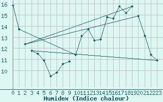 Courbe de l'humidex pour Belfort-Dorans (90)