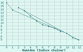 Courbe de l'humidex pour Pemberton