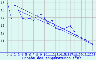 Courbe de tempratures pour Rodalbe (57)