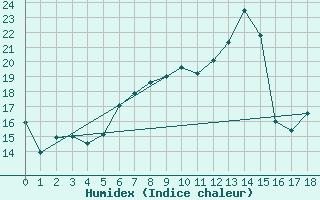 Courbe de l'humidex pour Koenigshofen, Bad