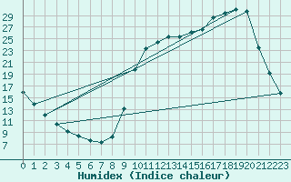 Courbe de l'humidex pour Saclas (91)