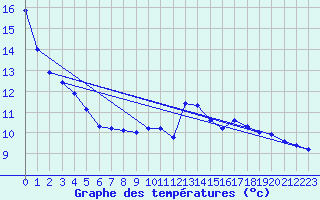 Courbe de tempratures pour Val-de-Meuse (52)