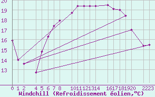 Courbe du refroidissement olien pour Kolobrzeg