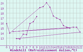 Courbe du refroidissement olien pour Terschelling Hoorn