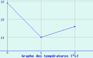 Courbe de tempratures pour Antibes (06)