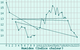 Courbe de l'humidex pour Valence (26)