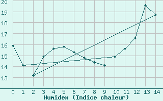 Courbe de l'humidex pour Charleville-Mzires (08)