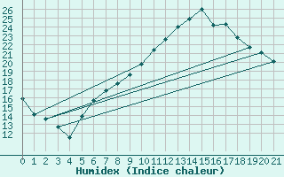 Courbe de l'humidex pour Wuerzburg
