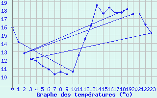 Courbe de tempratures pour Cabestany (66)