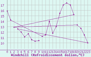 Courbe du refroidissement olien pour Sorcy-Bauthmont (08)