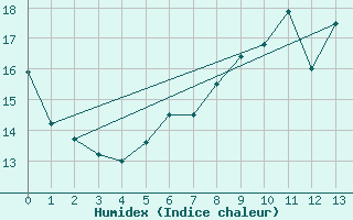 Courbe de l'humidex pour Bad Marienberg