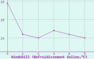 Courbe du refroidissement olien pour Almondbury (UK)