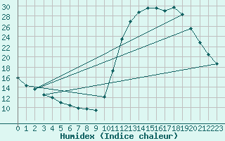 Courbe de l'humidex pour Saint-Bonnet-de-Bellac (87)