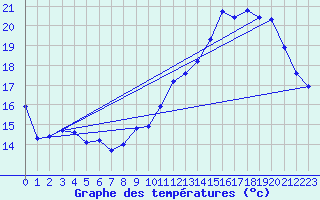 Courbe de tempratures pour Douzens (11)