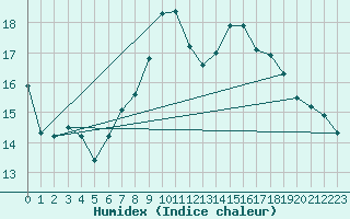 Courbe de l'humidex pour Oviedo