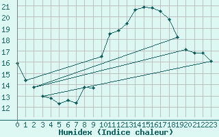Courbe de l'humidex pour Bourg-Saint-Andol (07)