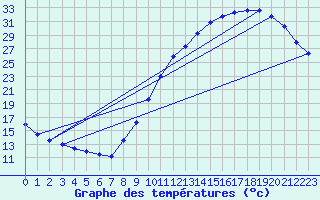 Courbe de tempratures pour Dax (40)