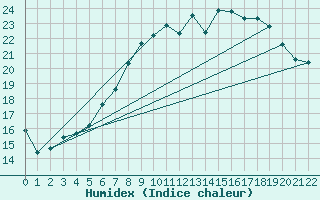 Courbe de l'humidex pour Ahaus