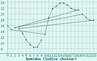 Courbe de l'humidex pour Saint-Saturnin-Ls-Avignon (84)