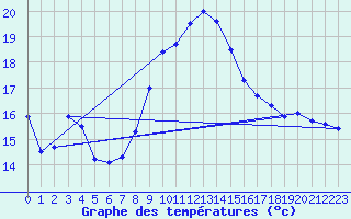 Courbe de tempratures pour Sariena, Depsito agua