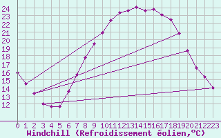 Courbe du refroidissement olien pour Wiesenburg