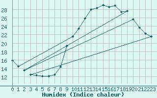 Courbe de l'humidex pour Variscourt (02)