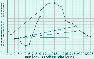 Courbe de l'humidex pour Andeer